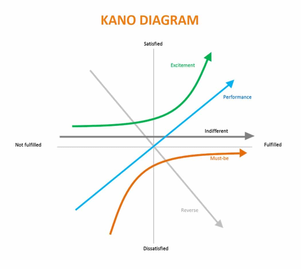 Kano diagram